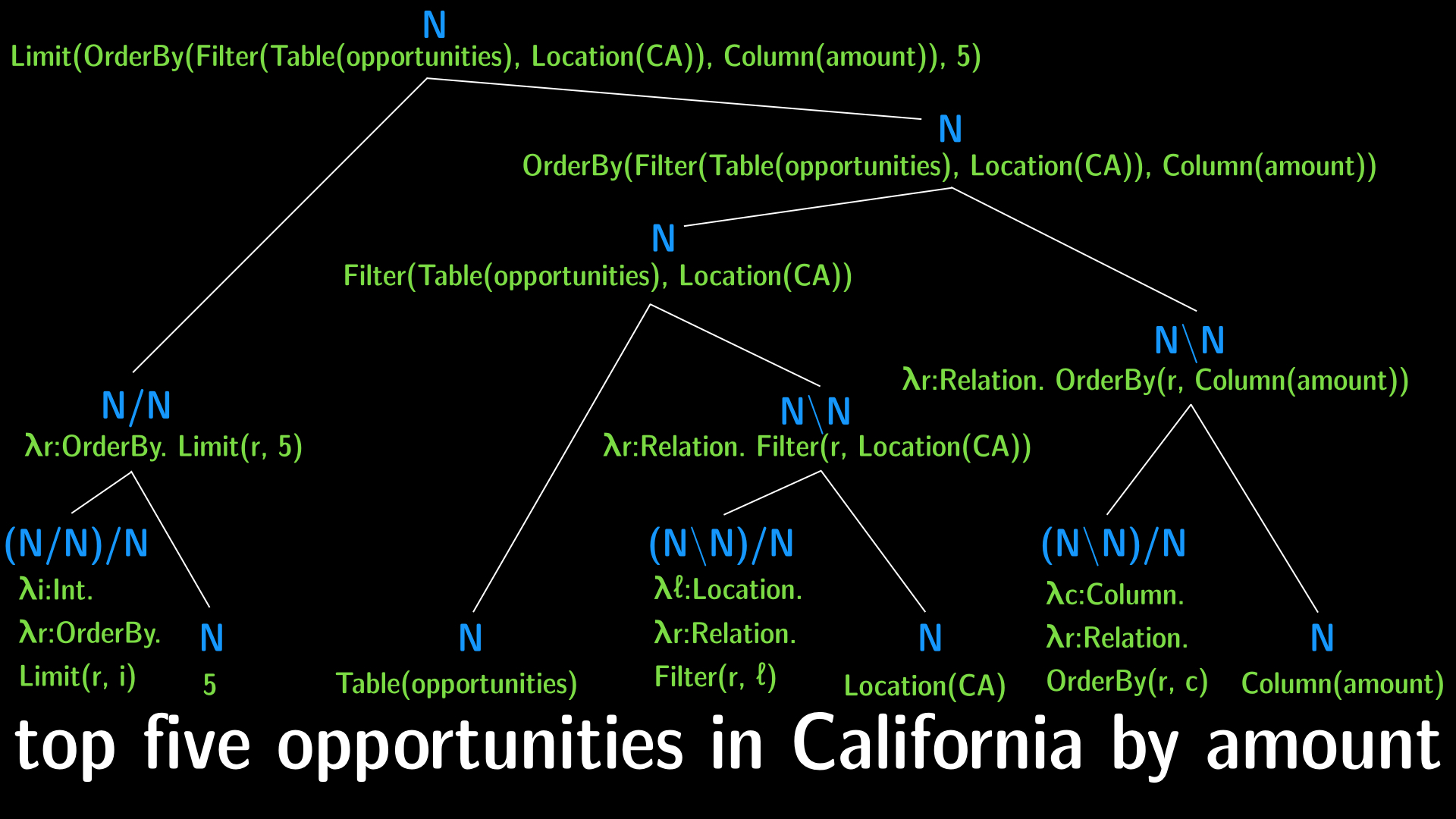 Semantic CCG parse of "top 5 opportunities in California by amount"